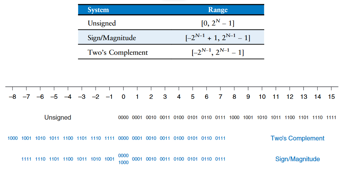 Comparison Numbers