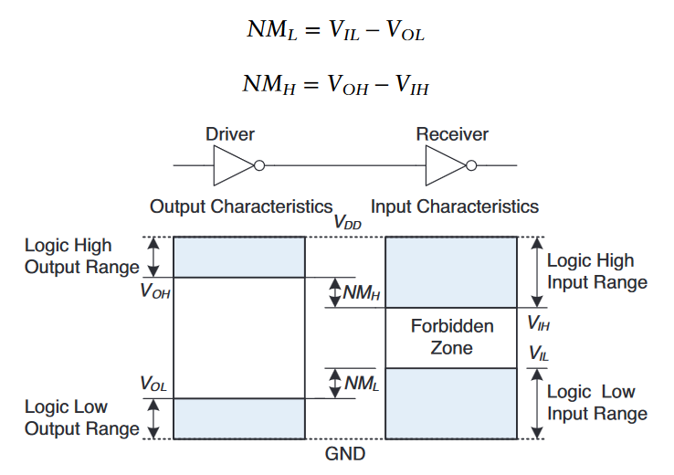 Logic levels and noise margins