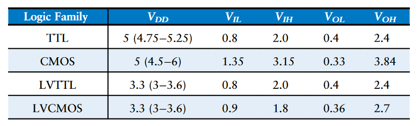 Logic levels of 5 V and 3.3 V logic families