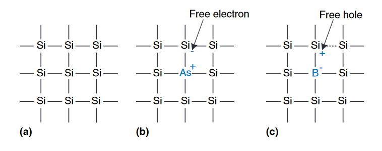 Silicon lattice and dopant atoms