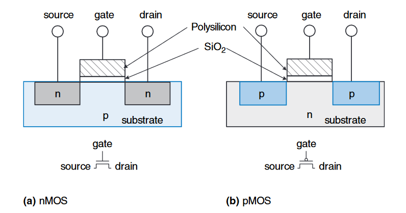 nMOS and pMOS transistors