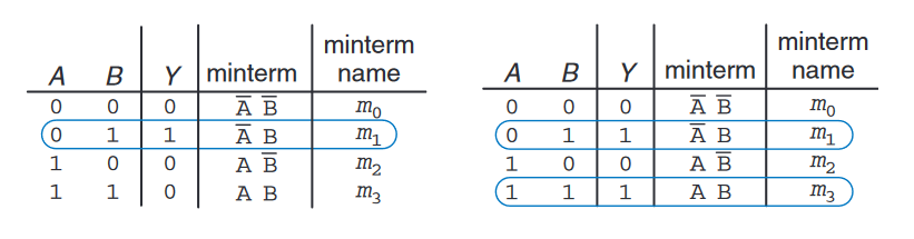 truth table and minterms