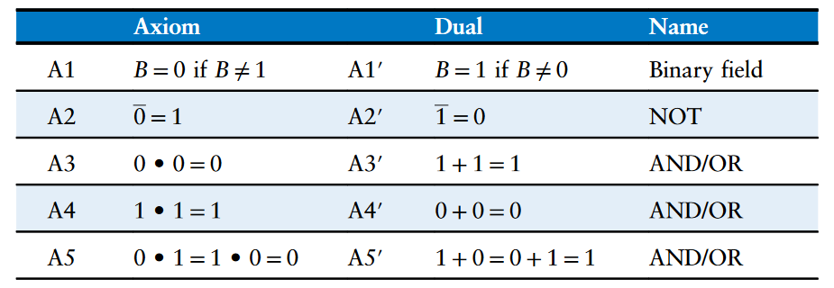 Axioms of Boolean Algebra