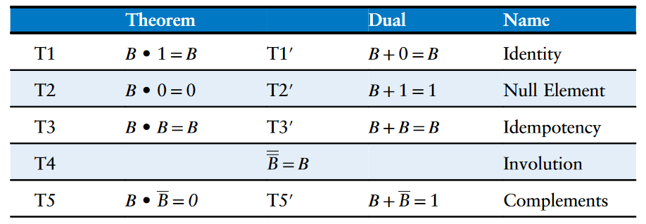 Boolean theorems of one variable
