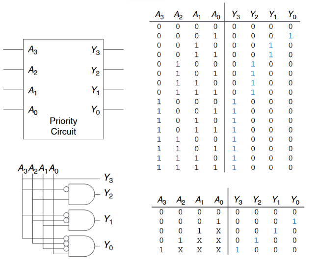 priority circuit