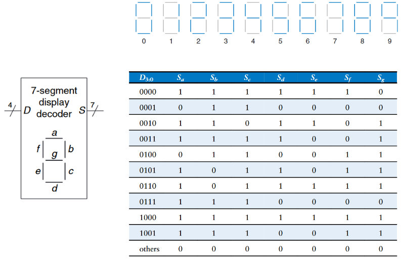 Seven-digit truth table