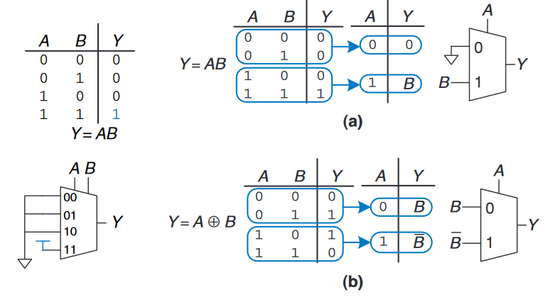 multiplexer logic implement