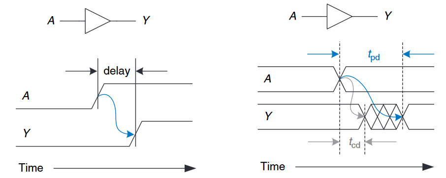 Circuit delay