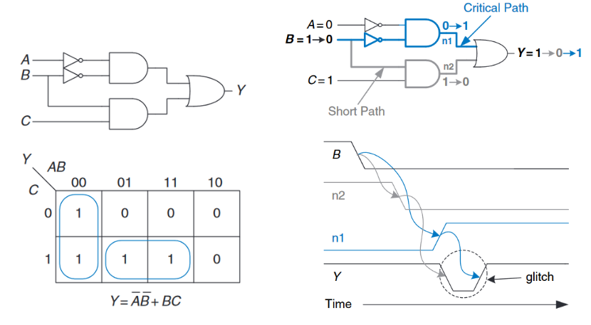 Circuits with a glitch