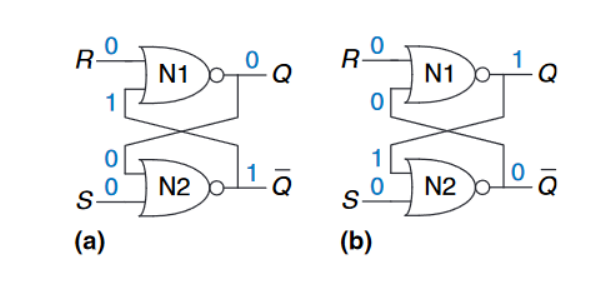 Bistable state of SR latch
