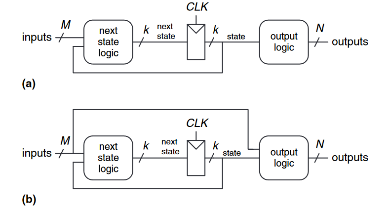 Finite state machines