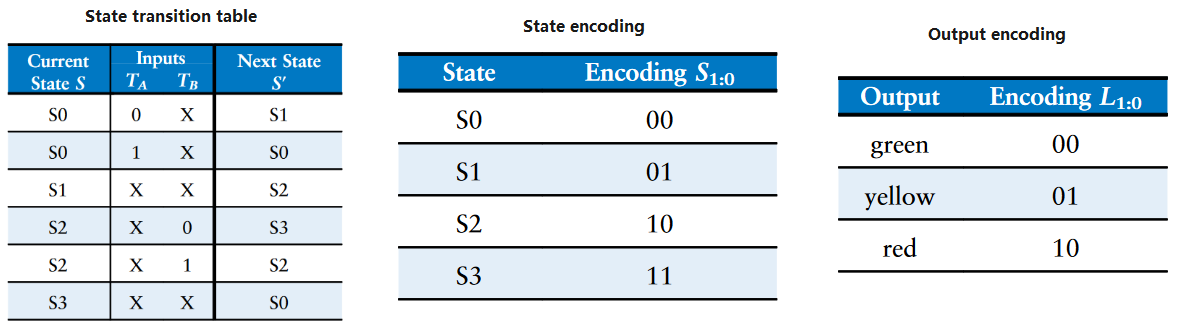 state tables