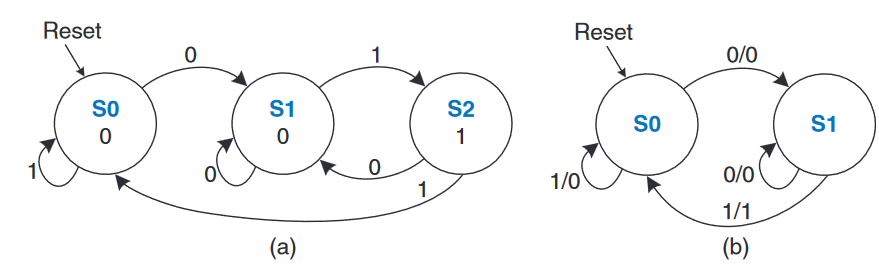 FSM state transition diagrams