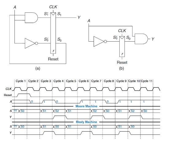 FSM schematics