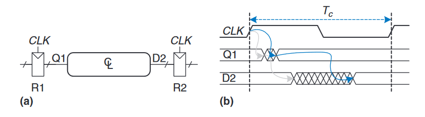 Path between registers and timing diagram
