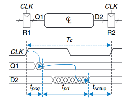 Maximum delay for setup time constraint