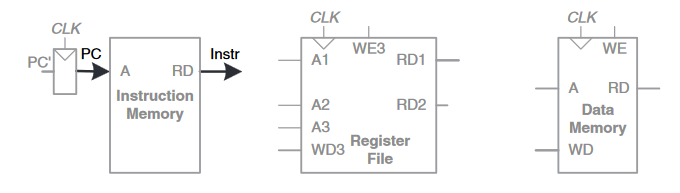 fetch instruction from memory