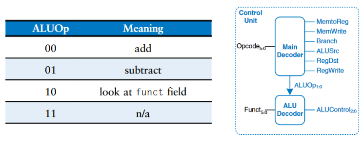control unit
