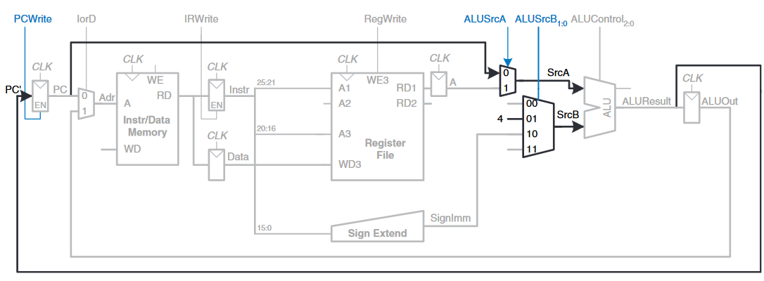 increment PC