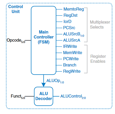 control unit