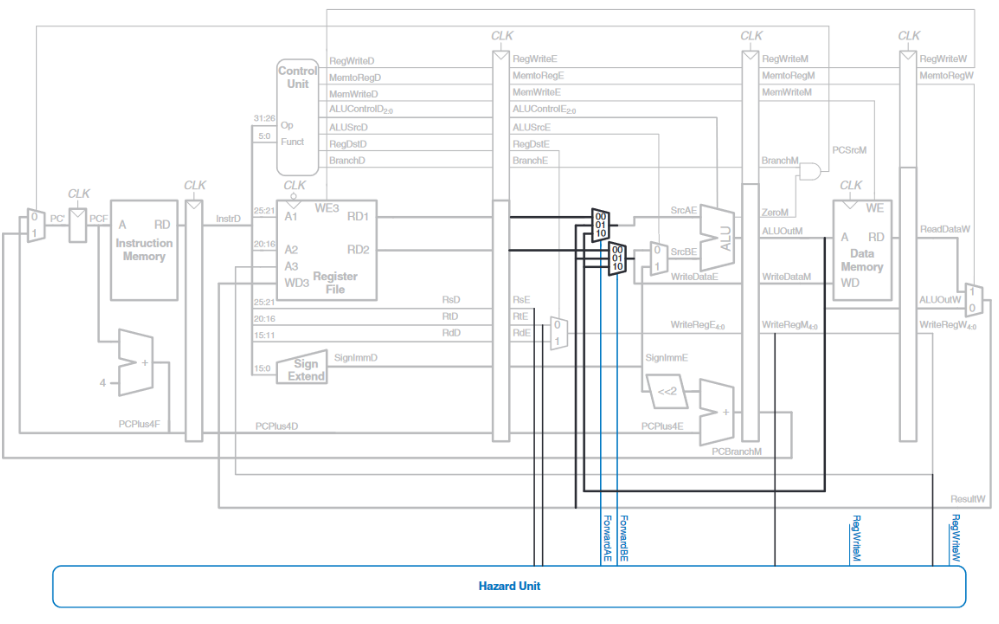pipeline processor with forwarding
