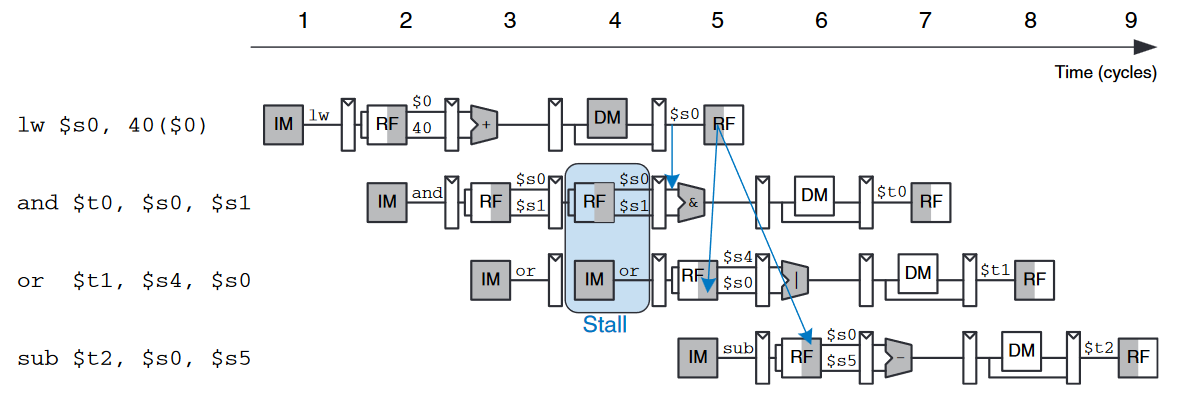 abstract pipeline diagram stall
