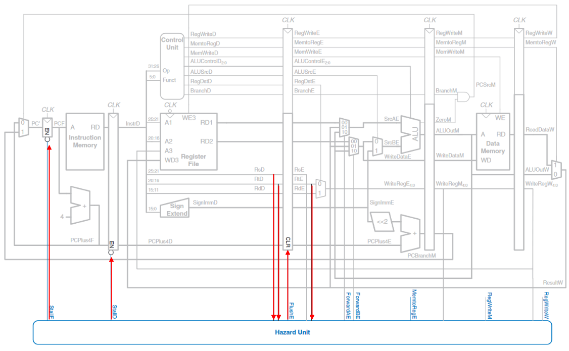 pipeline for stall