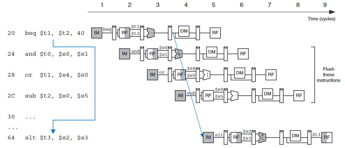 abstract pipeline diagram flushing when branch