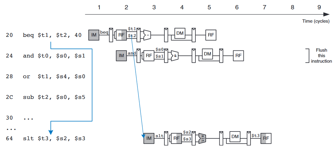 ealier branch decision