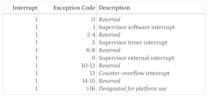 scause values