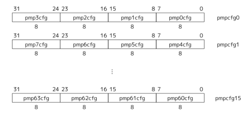 rv32 pmp configuration