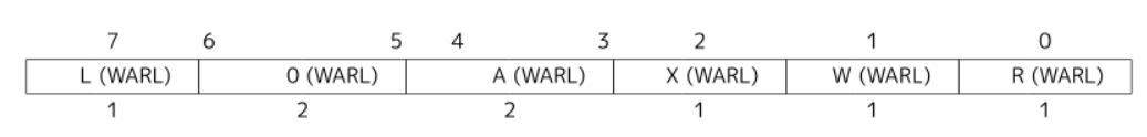 pmp configuration layout