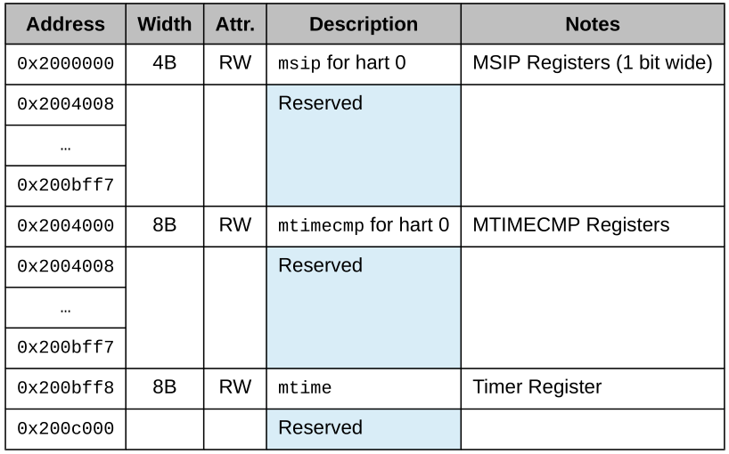 CLINT register remap