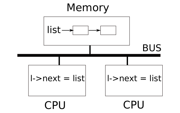 Simplified SMP architecture