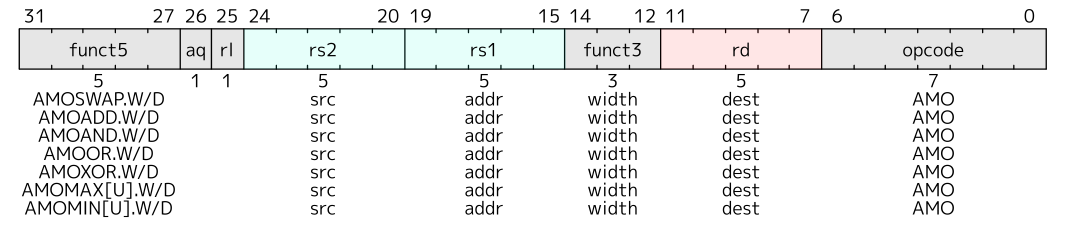 riscv Atomic Memory Operations