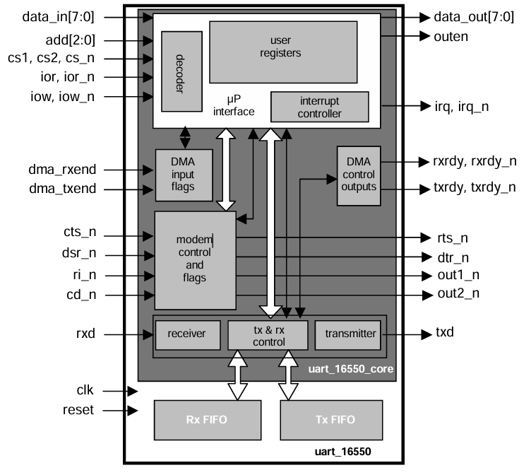 Uart