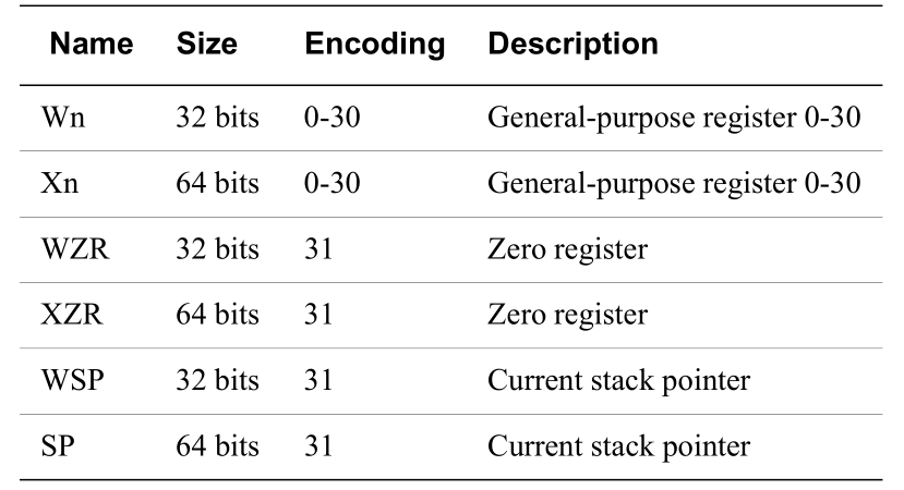 Naming of general-purpose registers