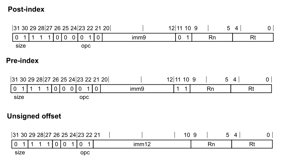 LDRH(immediate)