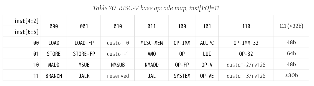 RISCV opcode