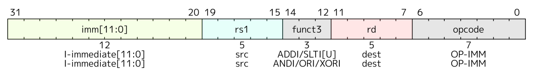 RV32 Immediate