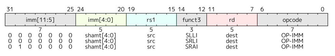 RV32 Immediate shift