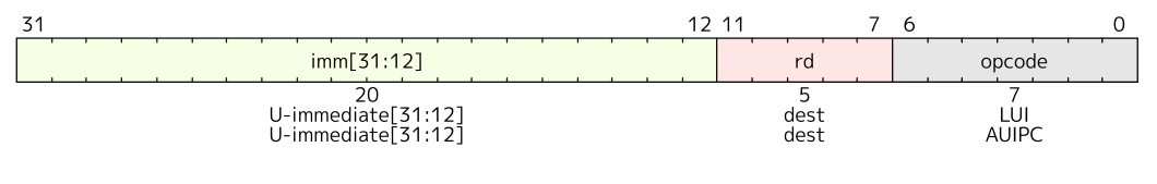 RV32 Immediate other