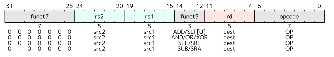 RV32 Register
