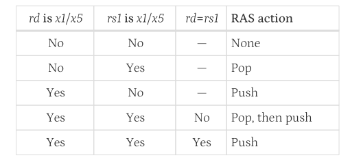 Return-address stack Table