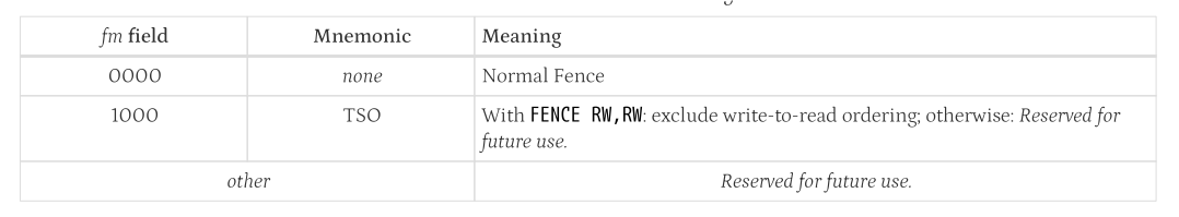 Fence mode encoding
