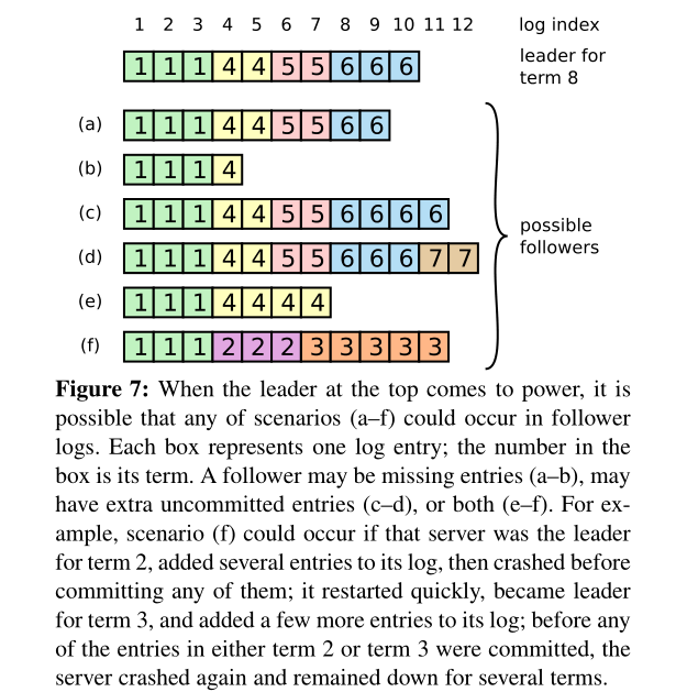 Figure 7