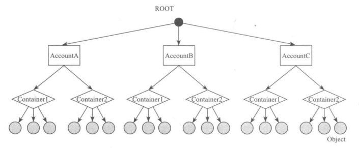 OpenStack Swift