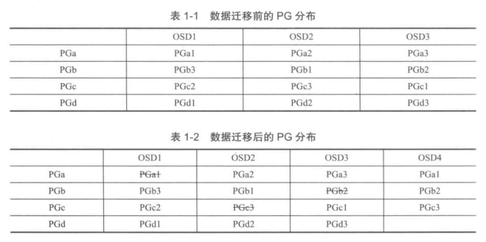 数据迁移
