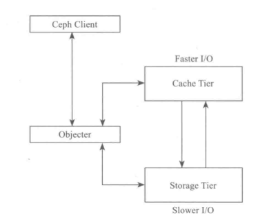 Cache Tier